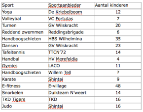 Succesvolle Nationale Sportweek in Nederweert