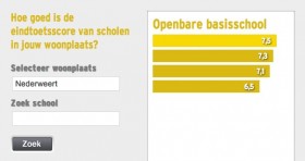 Cito-Scores Nederweert