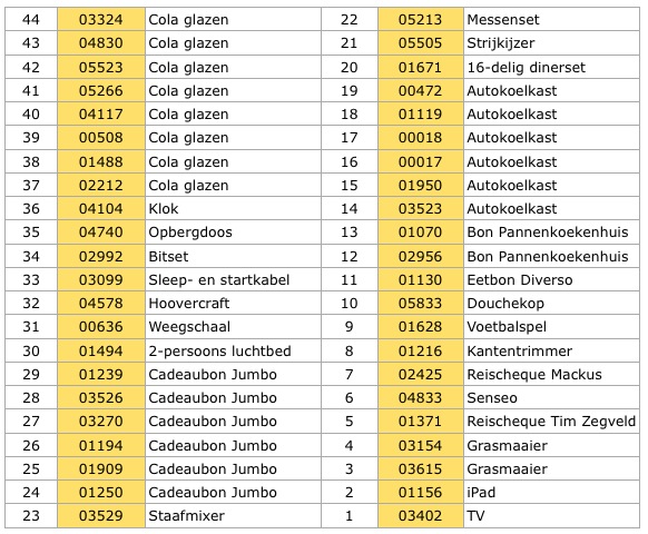 Trekkingsuitslag loterij VV de Vlikkestaekers