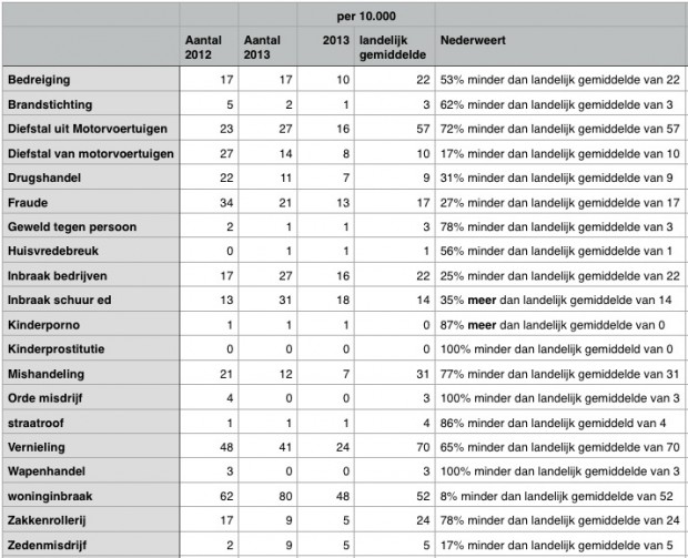 Misdaad cijfers 2013 nederweert