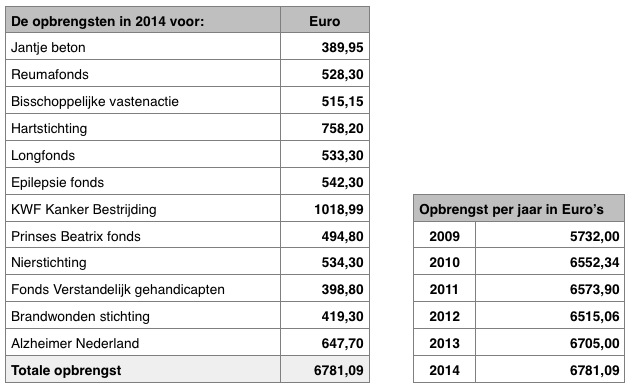 Resultaat Week vd goede doelen Leveroy 2014