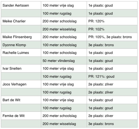 Uitslagen 4e minioren wedstrijd ZPC