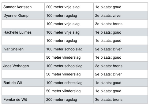 Uitslagen ZPC 06-04-2014