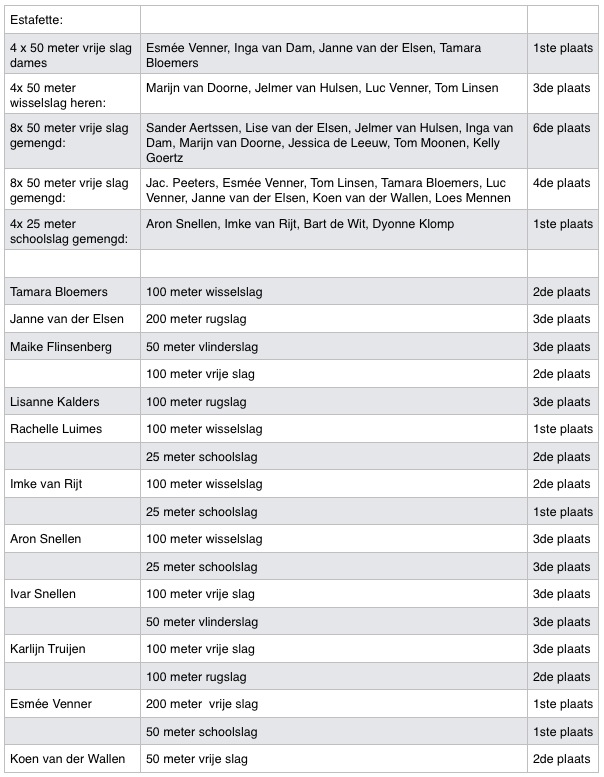Uitslagen ZPC Nederweert 30-03-2014