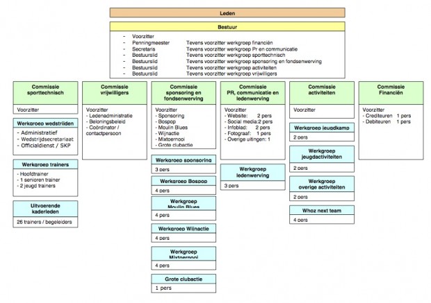 Organisatie schema Handbal Nederweert