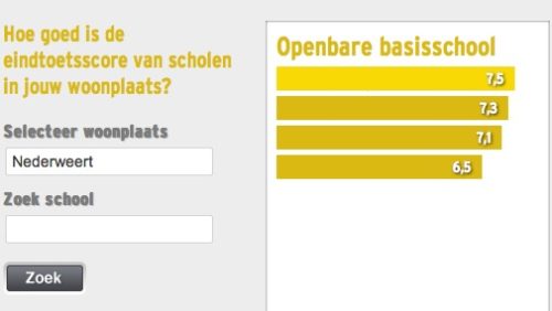 Cito-Scores-Nederweert