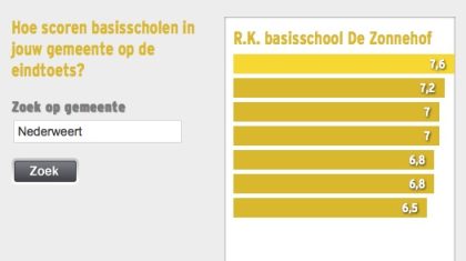 Cito-scores-Basisscholen-2013